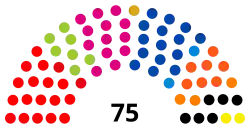 2e&nbsp;législature (1995-1999)