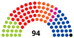 6e&nbsp;législature (1999-2004)