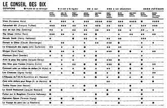 Un tableau listant plusieurs films. En face, de chaque titre, les évaluations de chacun des critiques. Ils peuvent noter « inutile de se déranger », « à voir à la rigueur », « à voir », « à voir absolument » ou « chef-d'œuvre ».
