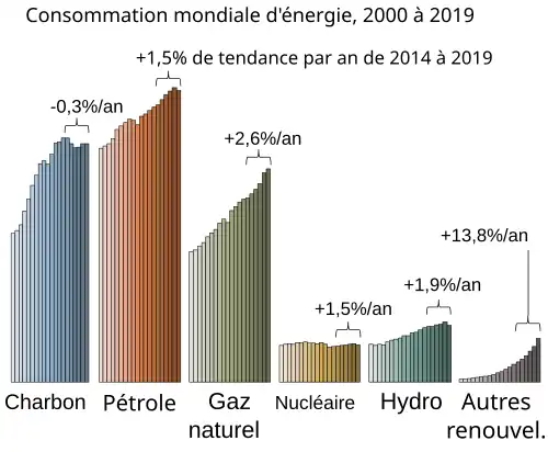 Graphique de la consommation mondiale d'énergie entre les années 2000 et 2019, en fonction des sources d'énergie.