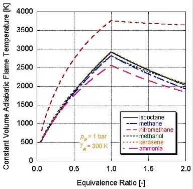 Température de flamme à volume constant en fonction du rapport équivalent pour plusieurs combustibles, avec l'air.