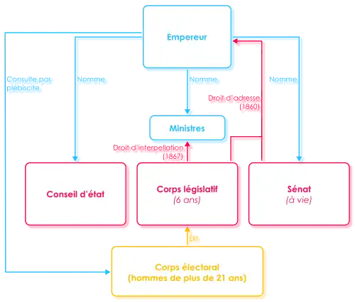 Organigramme de la constitution de 1852 modifiée.