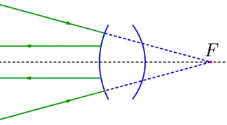 Système optique divergent avec un nombre impair de réflexion(s)