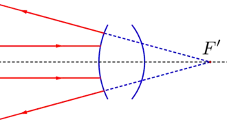 Système optique divergent avec un nombre impair de réflexion(s)