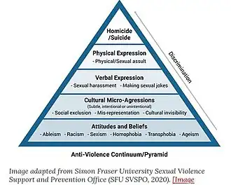 Image illustrative de l’article Continuum des violences