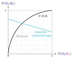 intersection COR et minimax