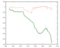 Évolution du glacier en mètres. En vert, les différences de longueur cumulées. En rouge, les variations de longueur annuelles.