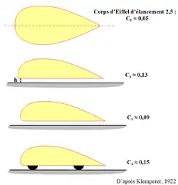 Adaptation du corps de moindre traînée « totalement turbulent » à la route.