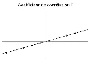 Les points sont disposés linéairement, et la droite de corrélation les recouvre parfaitement. Le coefficient de corrélation est de 1.