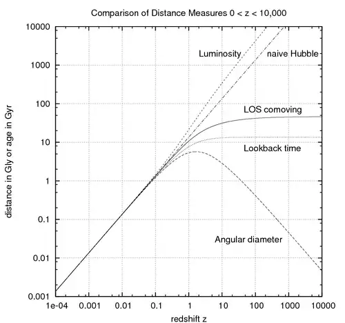 Comparaison des mesures de distance cosmologiques
