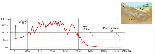 Coupe altimétrique, plateau à 1&nbsp;000&nbsp;m d'un côté, plaine côtière légèrement sous le niveau de la mer de l'autre, séparés par des montagnes à 3&nbsp;500&nbsp;m.