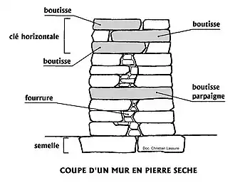 Coupe d'un mur en pierre sèche.