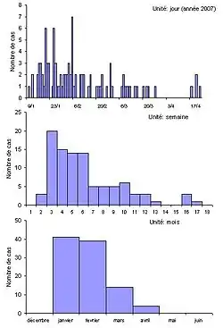 Variation de la courbe épidémique en fonction de l'unité d'agrégation temporelle utilisée