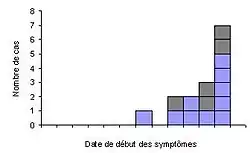 Exemple de courbe épidémique avec une case par cas