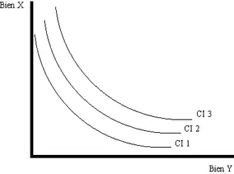 Courbe d'indifférence