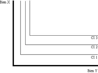 Courbe d'indifférence à complémentarité parfaite