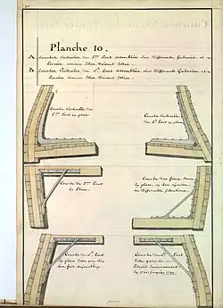 Courbes verticales de premier et second ponts