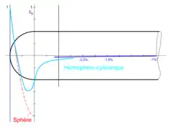 Distribution des pressions sur le corps hémisphéro-cylindrique (tube de Pitot).