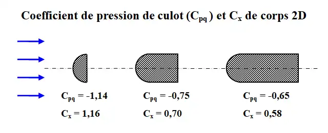 Coefficient de traînée 
  
    
      
        
          C
          
            x
          
        
      
    
    {\displaystyle C_{x}}
  
 total et de culot de corps 2D, d'après Hoerner.