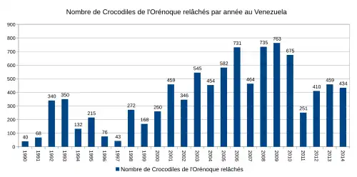 Graphisme par barres de couleur bleue montrant les données sur les crocodiles libérés
