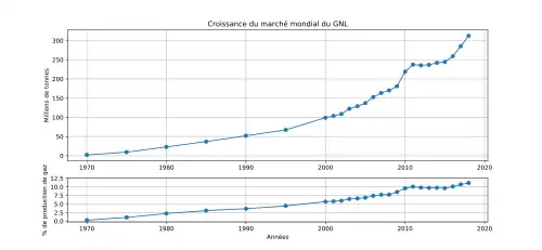 quantité de gnl passée de 0 en 1970 à plus de 350 Mt en 2019