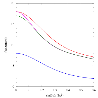 Figure montrant les facteurs de diffusion atomique pour les rayons X de l'oxygène, du chlore, de l'anion Cl− et du cation K+