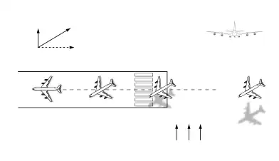 Atterrissage par vent de travers pour un avion à train tricycle ; l'avion se réoriente dans l'axe après avoir touché la piste.