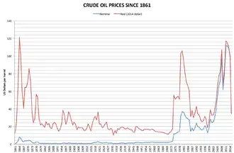 courbe de l'évolution du prix du baril de pétrole en dollars courants et dollars 2014 entre 1861 et 2015.