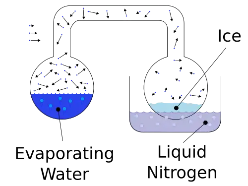 Cryophore (en) de Wollaston, précurseur du caloduc.