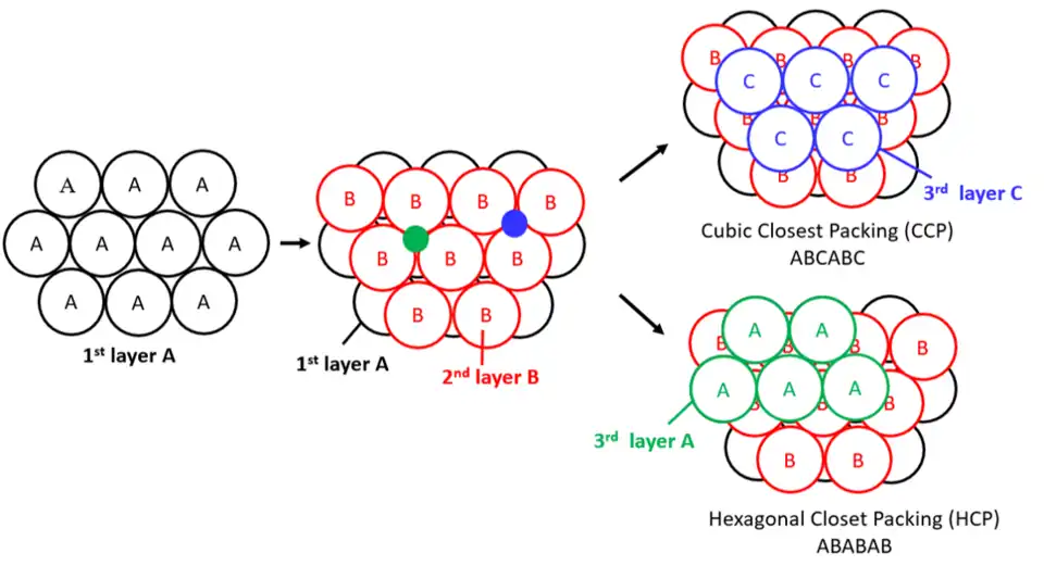 Illustration des empilements de couches A, B et C dans les structures CFC (CCP en haut) et hexagonale compacte (HCP en bas).