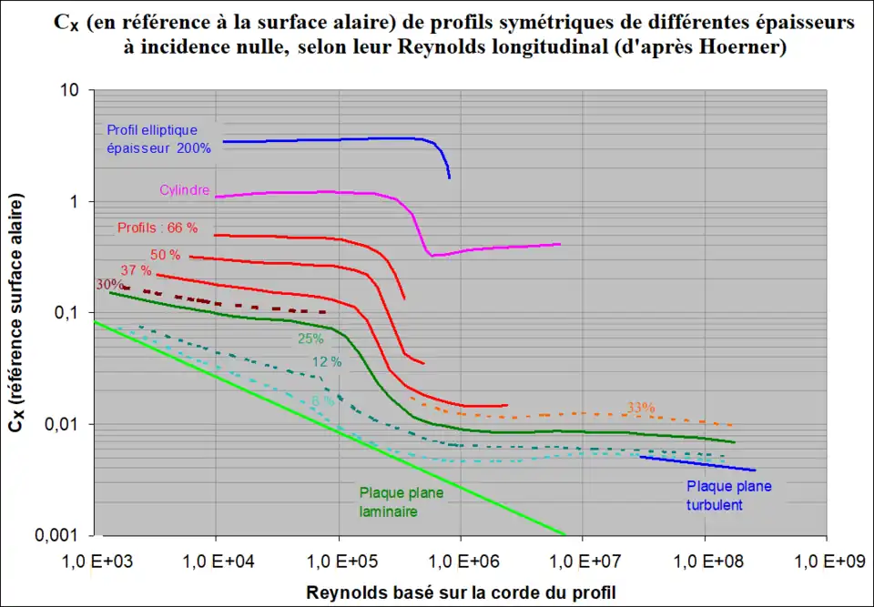 Coefficient de traînée 
  
    
      
        
          C
          
            x
          
        
      
    
    {\displaystyle C_{x}}
  
 alaire de profils symétriques à incidence nulle selon Re et épaisseur.