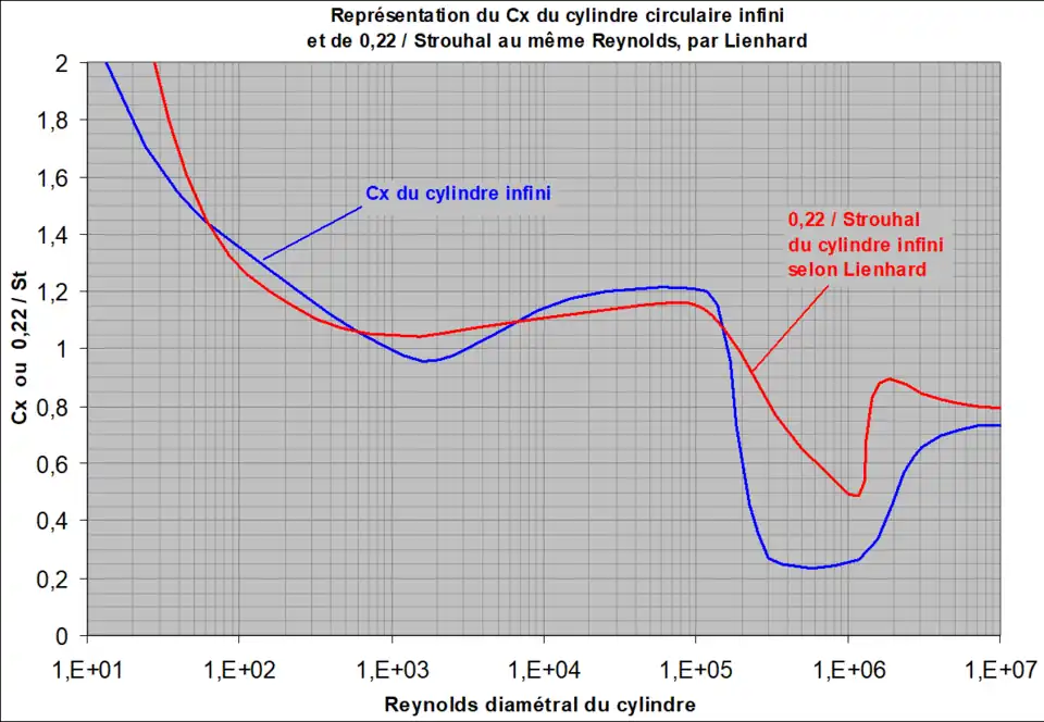 Coefficient de traînée 
  
    
      
        
          C
          
            x
          
        
      
    
    {\displaystyle C_{x}}
  
 du cylindre infini ainsi que l'inverse de son nombre de Strouhal multiplié par 0,22, d'après Lienhard.