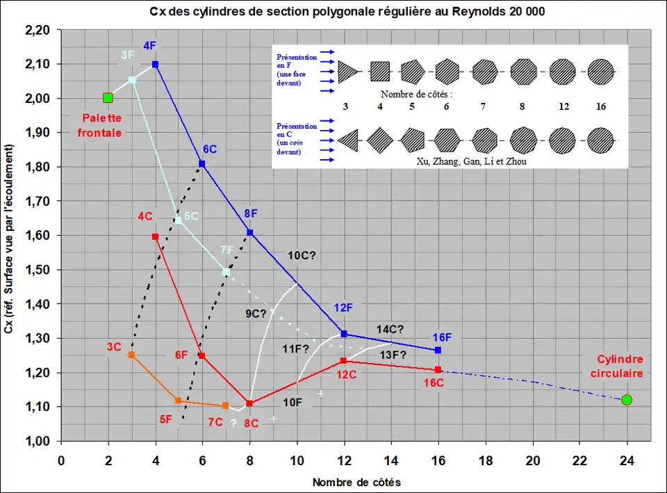 Coefficient de traînée 
  
    
      
        
          C
          
            x
          
        
      
    
    {\displaystyle C_{x}}
  
 de cylindres à section polygonale régulière au Re 10^4, d'après Xu, Zhang, Zhou.