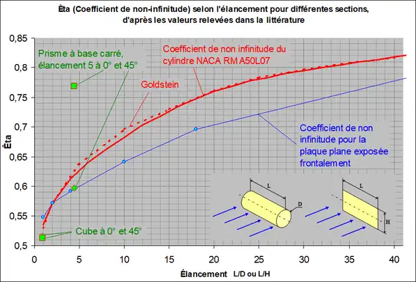 Coefficient de traînée 
  
    
      
        
          C
          
            x
          
        
      
    
    {\displaystyle C_{x}}
  
 d'un cylindre fini et d'une palette finie selon leur élancement, d'après Goldstein et d'autres.