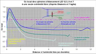 C
          
            x
          
        
      
    
    {\displaystyle C_{x}}
  
 local des cylindres finis à une extrémité libre d'Okamoto et Yagita.