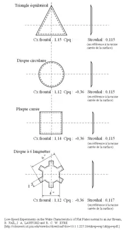 Coefficient de traînée de plaques planes de différentes formes exposées frontalement.