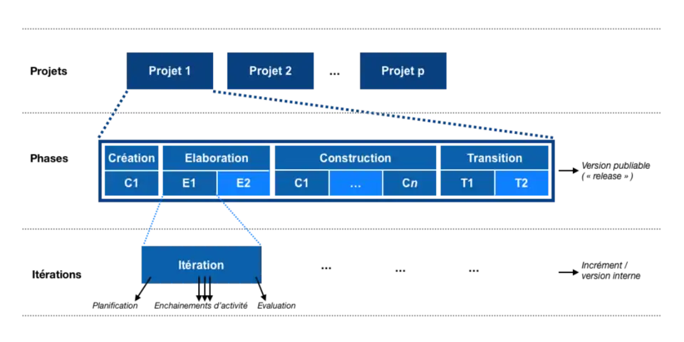 Cycle de développement du processus unifié: un cycle de vie de produit comprend plusieurs projets livrant chacun une version publiable du logiciel. Chaque projet est découpé en 4 phases, et chaque phase est décomposée en une ou plusieurs itérations produisant un incrément (et le cas échéant une version interne non publiée du logiciel).