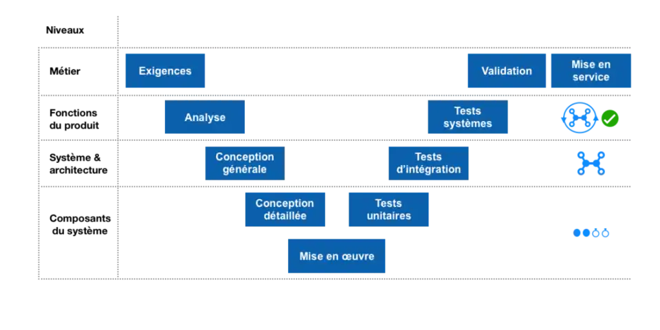 Illustration des étapes du cycle en V faisant ressortir les niveaux de décomposition (besoins métier, fonctionnalités du produit, architecture du système et composants)