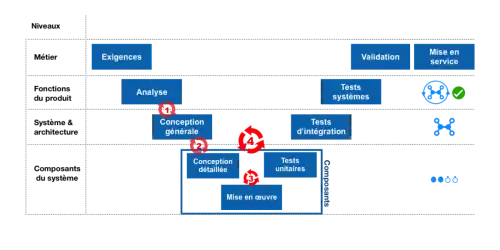Illustrations du cycle en V avec boucles de rétroactions susceptibles de donner lieu à des itérations - en particulier entre analyse et conception générale, puis entre conception générale et conception détaillée (technique du prototype virtuel lorsque la conception se fait sur base de modèles) - mais aussi au sein de la réalisation de composants (conception-réalisation-test unitaire) et de l'intégration du système (conception, intégration des composants, test d'intégration).