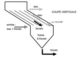 Décantation lamellaire à courants croisés d’après Satin & Selmi 1995