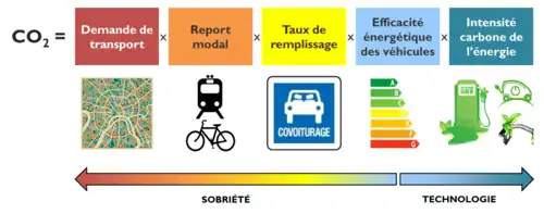 L'illustration porte l'équation CO2 = Demande de transport × Report modal × Taux de remplissage (des véhicules) × Efficacité énergétique des véhicules × Intensité carbone de l'énergie. Ces facteurs sont ainsi classés selon leur proximité avec la sobriété énergétique pour les premiers et la technologie pour les derniers.