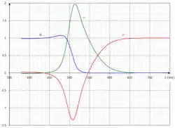 Coordonnées trichromatiques du lieu du spectre