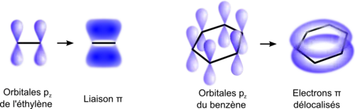 Liaison pi de l'éthylène et système pi délocalisé du benzène