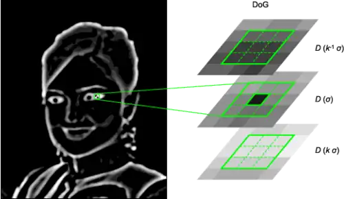 Exemple de détection d'extremums dans l'espace des échelles. Ici, sont représentés trois portions de DoGs successifs, ainsi que la position d'un extrémum dans l'espace des échelles.