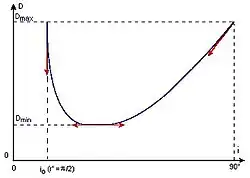 Graphique montrant une fonction continue décroissante rapidement puis croissante plus lentement avec un minimum indiqué par la tangente.