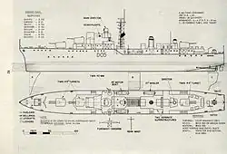 Schéma de la classe Daring
