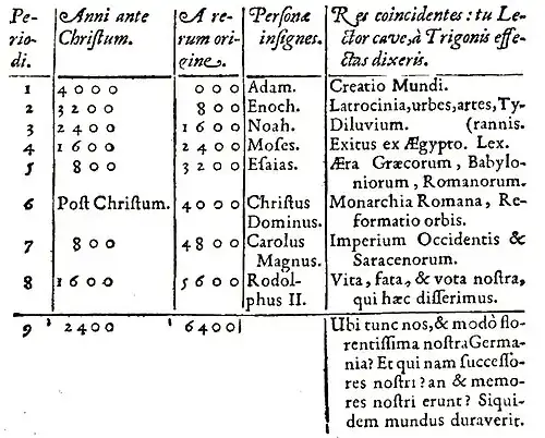 Tableau tiré d'un livre ancien présentant des périodes de 800 ans avec les évènements notoires et la personne célèbre liés.