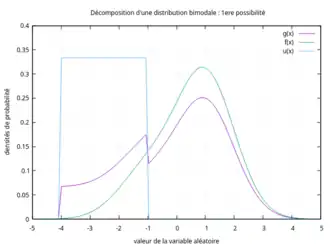 1re possibilité de décomposition