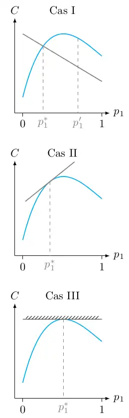 figure explicative pour la démonstration du critère minimax