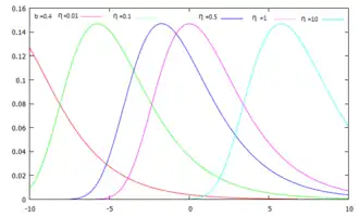 Image illustrative de l’article Loi de Gompertz